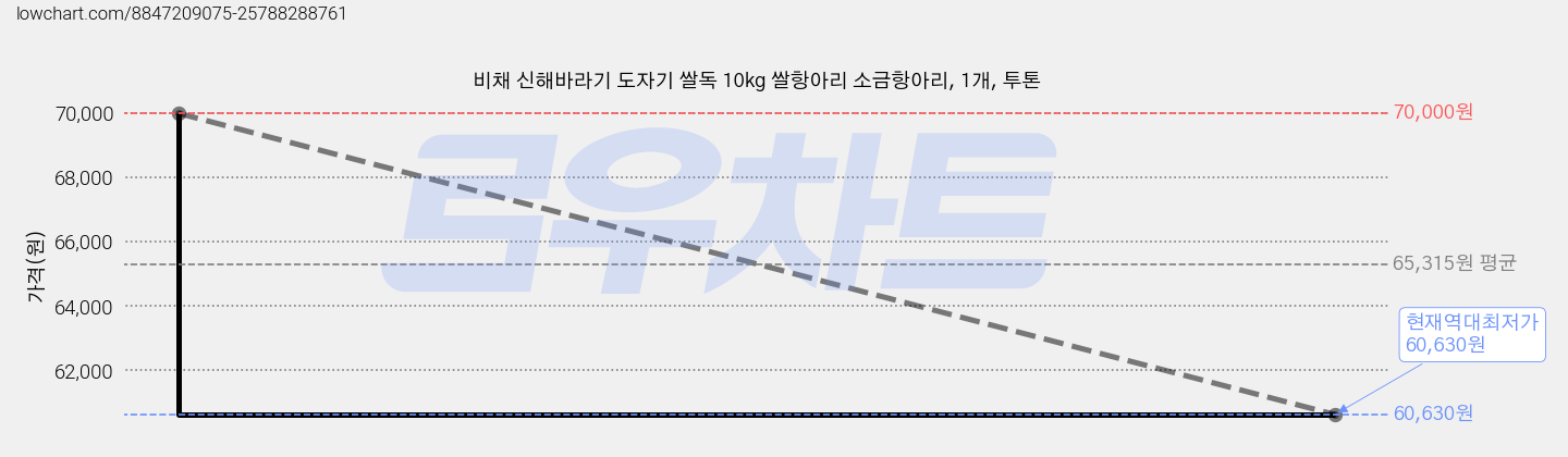비채 신해바라기 도자기 쌀독 10kg 쌀항아리 소금항아리, 1개, 투톤 가격 변동 차트, 현재가 60,630원, 역대최저가