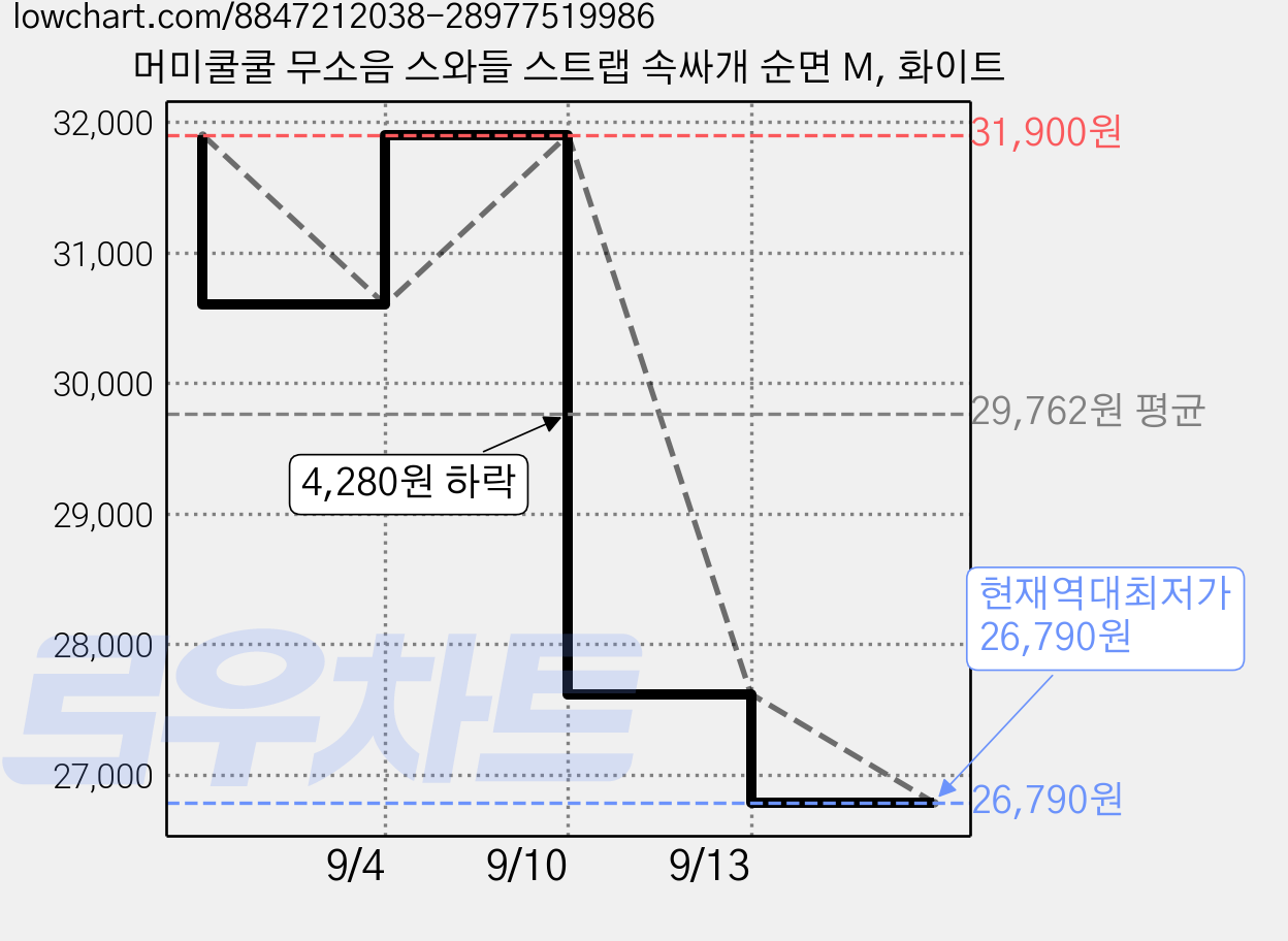 머미쿨쿨 무소음 스와들 스트랩 속싸개 순면 M, 화이트 가격 변동 차트, 현재가 26,790원, 역대최저가