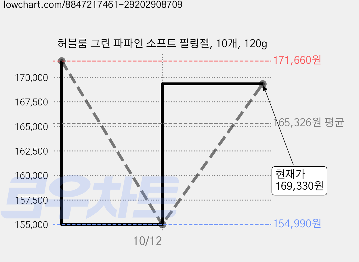 허블룸 그린 파파인 소프트 필링젤, 10개, 120g 가격 변동 차트, 현재가 169,330원, 관측 최저가 154,990원
