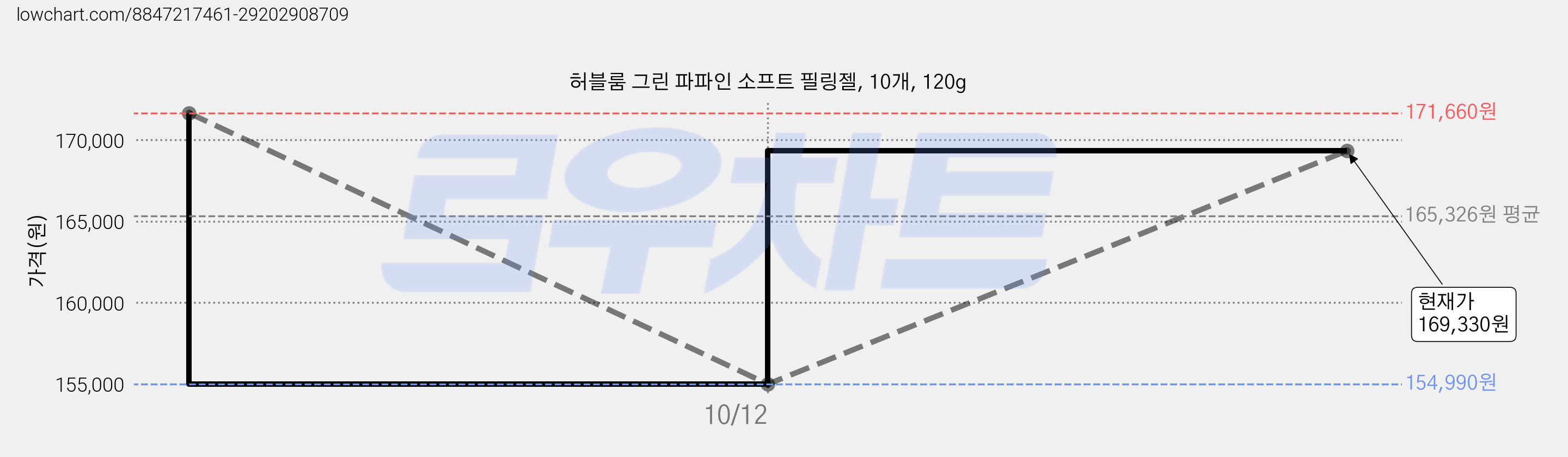 허블룸 그린 파파인 소프트 필링젤, 10개, 120g 가격 변동 차트, 현재가 169,330원, 관측 최저가 154,990원