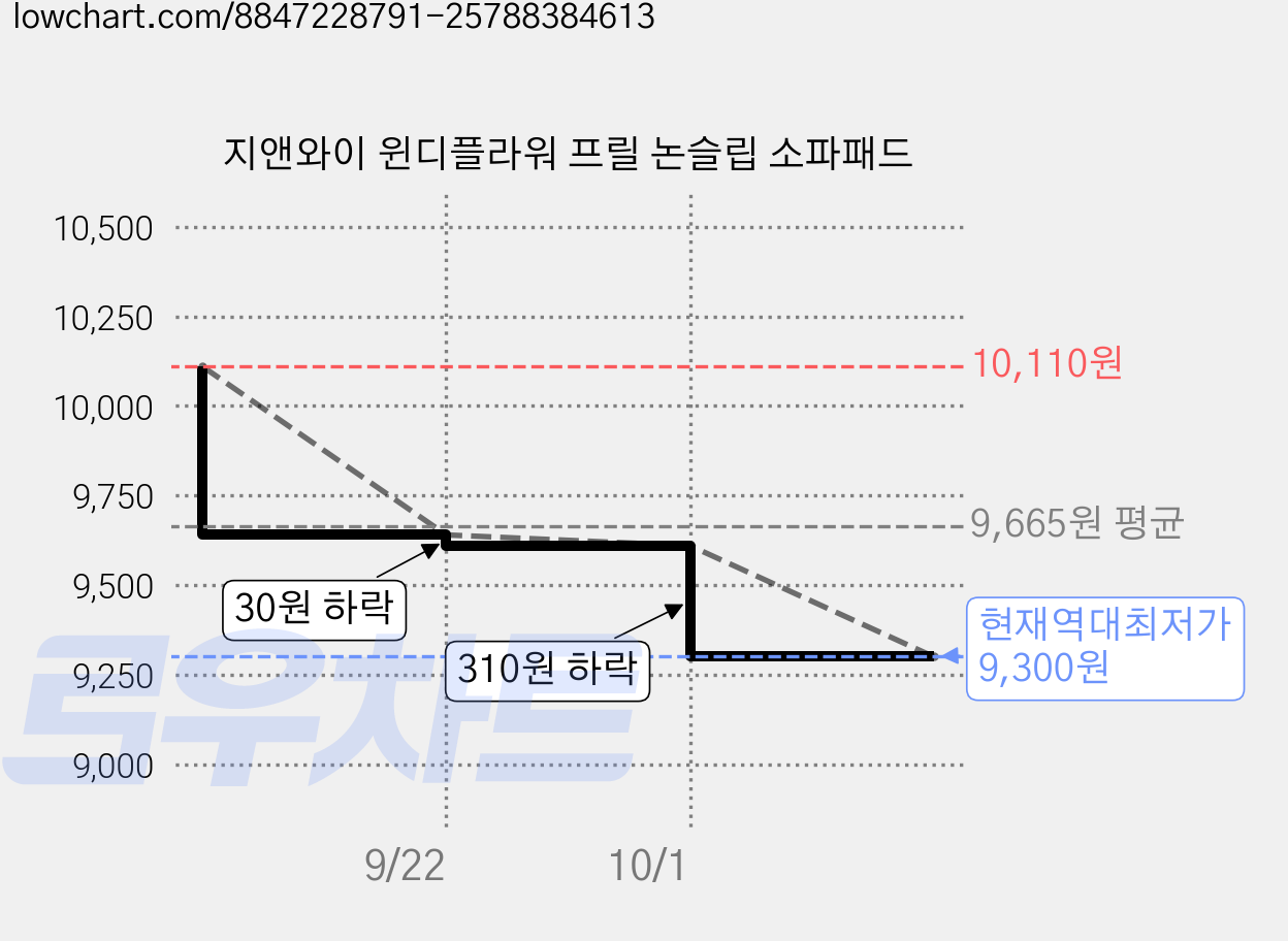 지앤와이 윈디플라워 프릴 논슬립 소파패드 가격 변동 차트, 현재가 9,300원, 역대최저가