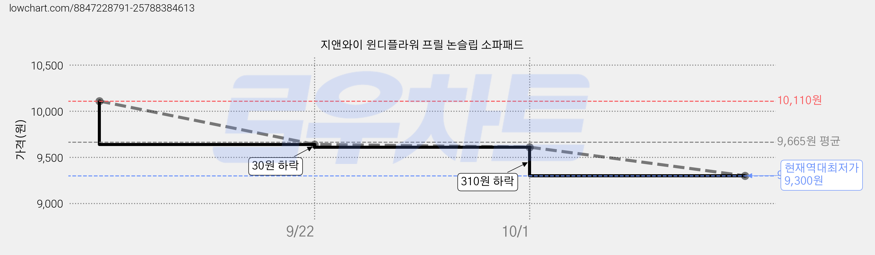 지앤와이 윈디플라워 프릴 논슬립 소파패드 가격 변동 차트, 현재가 9,300원, 역대최저가