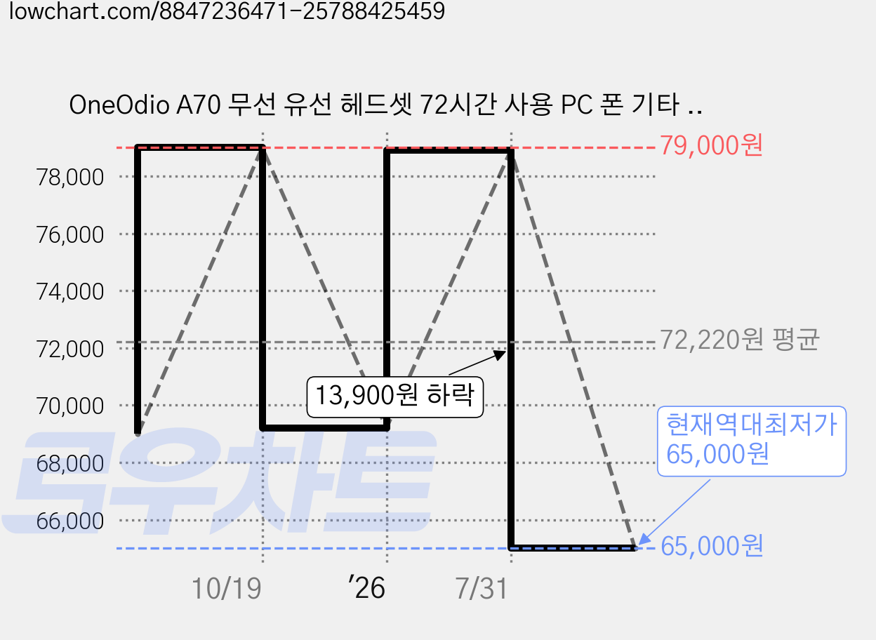 OneOdio A70 무선 유선 헤드셋 72시간 사용 PC 폰 기타 동시연결 Hi-Res DJ 스튜디오 접이식 헤드폰, 실버 가격 변동 차트, 현재가 65,000원, 역대최저가