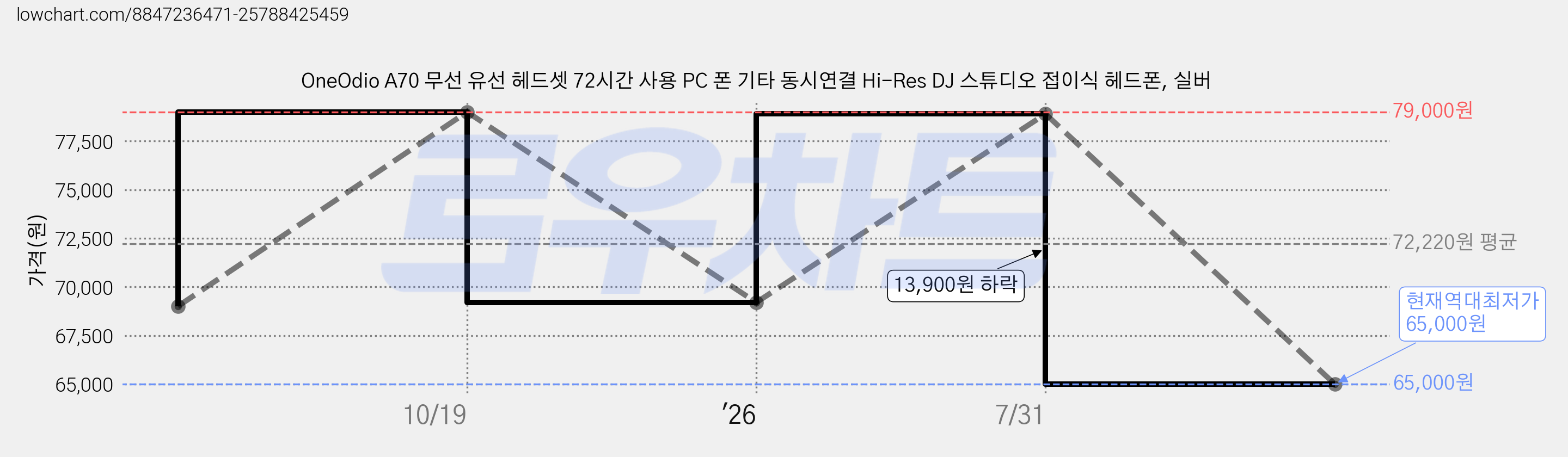OneOdio A70 무선 유선 헤드셋 72시간 사용 PC 폰 기타 동시연결 Hi-Res DJ 스튜디오 접이식 헤드폰, 실버 가격 변동 차트, 현재가 65,000원, 역대최저가