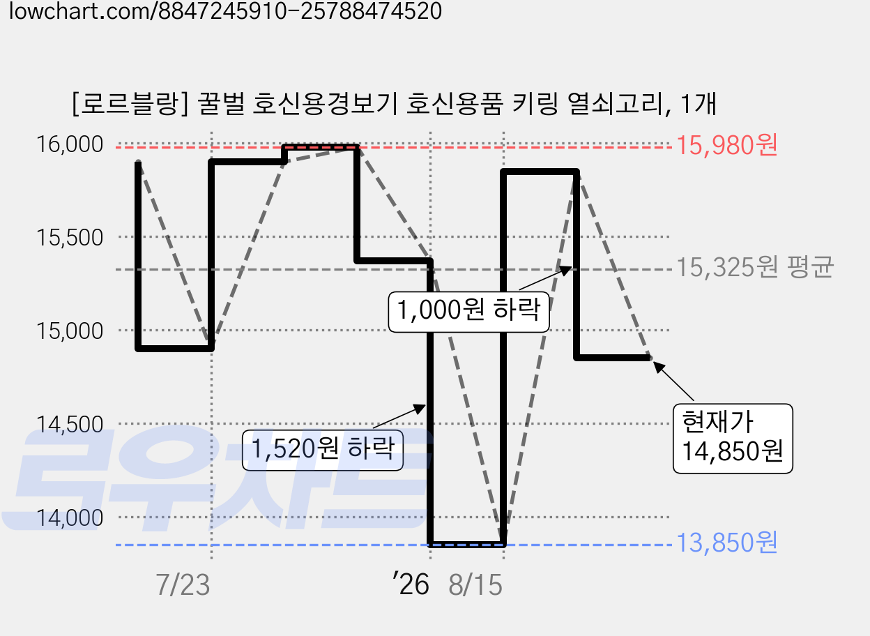 [로르블랑] 꿀벌 호신용경보기 호신용품 키링 열쇠고리, 1개 가격 변동 차트, 현재가 14,850원, 관측 최저가 13,850원