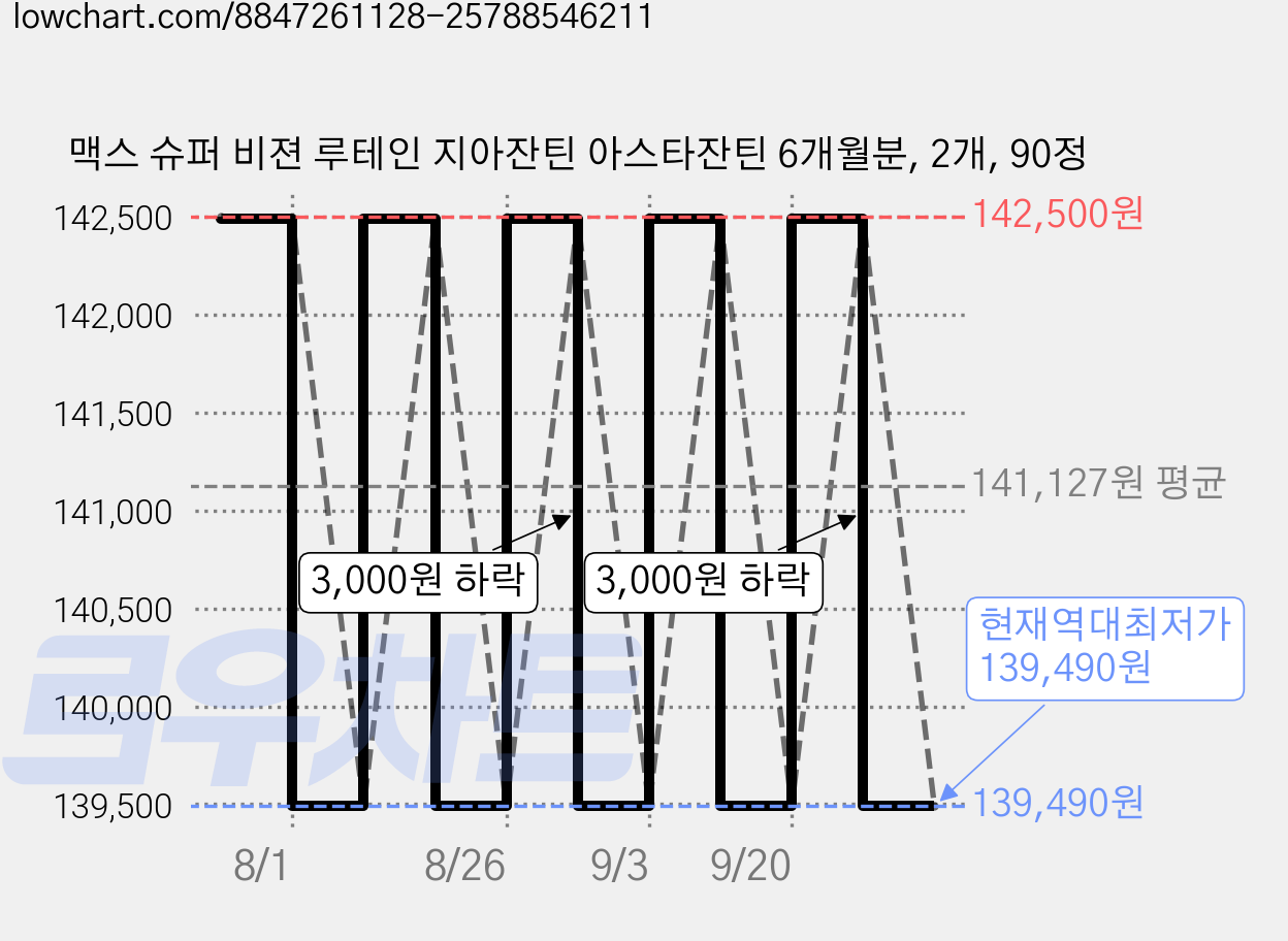 맥스 슈퍼 비젼 루테인 지아잔틴 아스타잔틴 6개월분, 2개, 90정 가격 변동 차트, 현재가 139,490원, 역대최저가