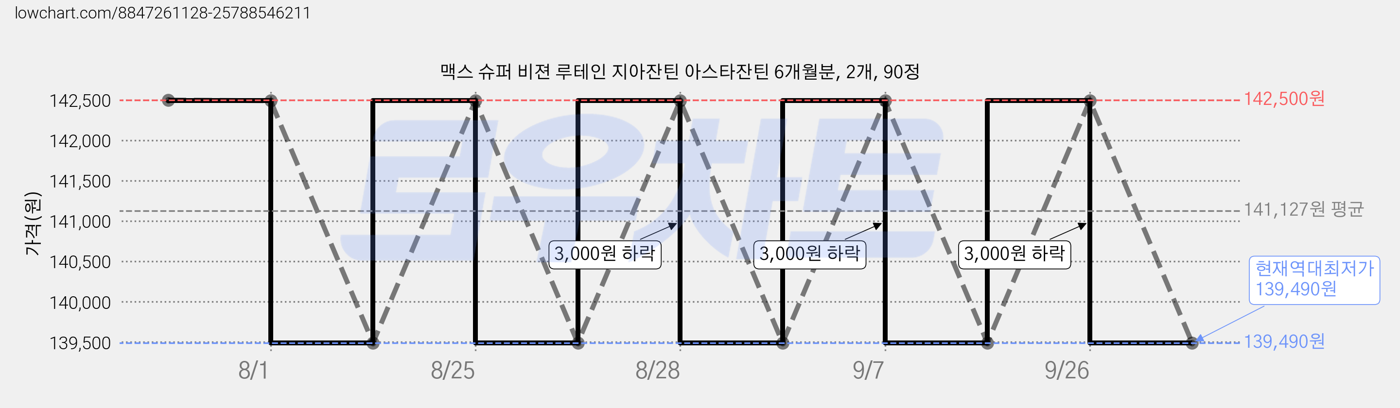 맥스 슈퍼 비젼 루테인 지아잔틴 아스타잔틴 6개월분, 2개, 90정 가격 변동 차트, 현재가 139,490원, 역대최저가