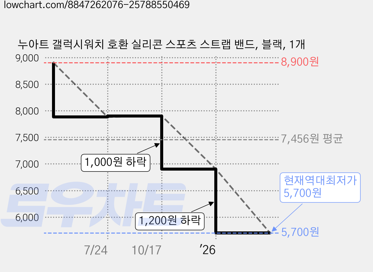 누아트 갤럭시워치 호환 실리콘 스포츠 스트랩 밴드, 블랙, 1개 가격 변동 차트, 현재가 5,700원, 역대최저가