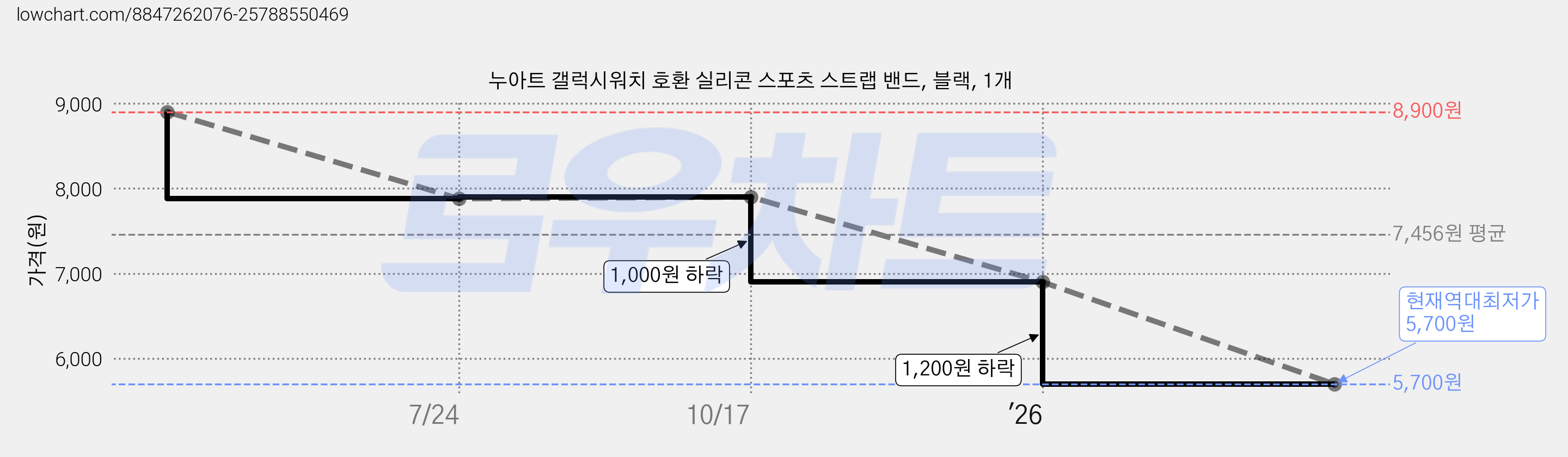 누아트 갤럭시워치 호환 실리콘 스포츠 스트랩 밴드, 블랙, 1개 가격 변동 차트, 현재가 5,700원, 역대최저가