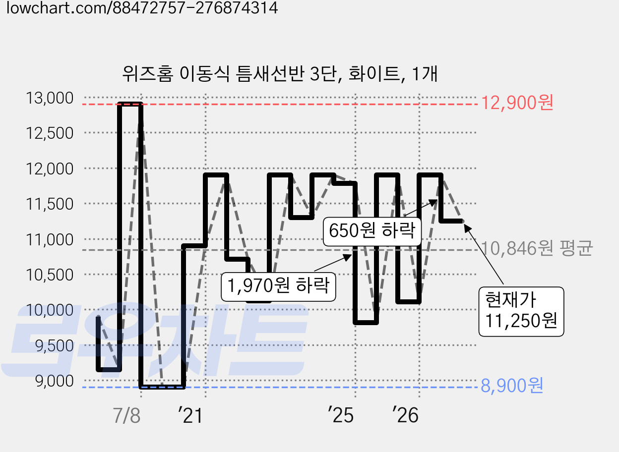 위즈홈 이동식 틈새선반 3단, 화이트, 1개 가격 변동 차트, 현재가 11,250원, 관측 최저가 8,900원