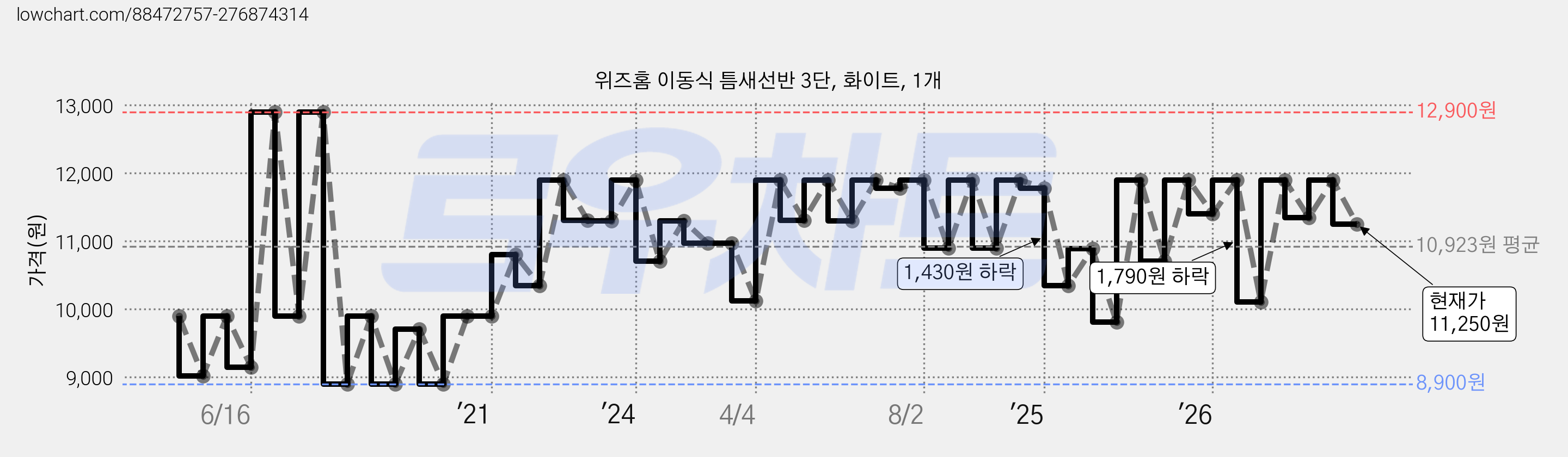 위즈홈 이동식 틈새선반 3단, 화이트, 1개 가격 변동 차트, 현재가 11,250원, 관측 최저가 8,900원