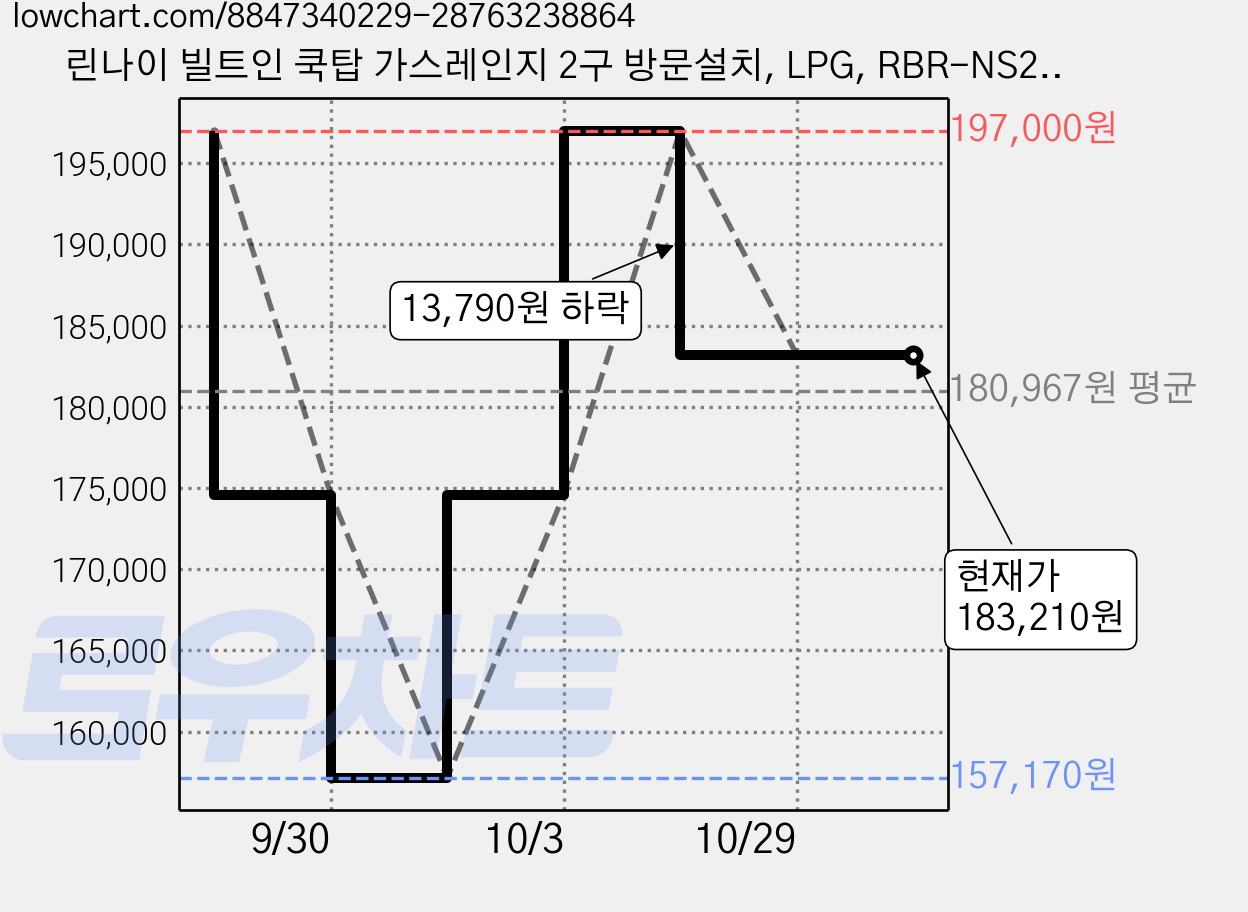 린나이 빌트인 쿡탑 가스레인지 2구 방문설치, LPG, RBR-NS200DJ 가격 변동 차트, 현재가 183,210원, 관측 최저가 157,170원