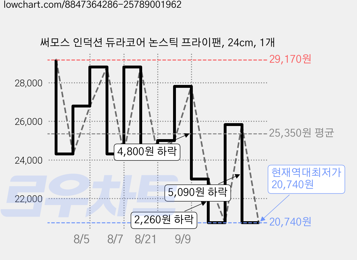 써모스 인덕션 듀라코어 논스틱 프라이팬, 24cm, 1개 가격 변동 차트, 현재가 20,740원, 역대최저가