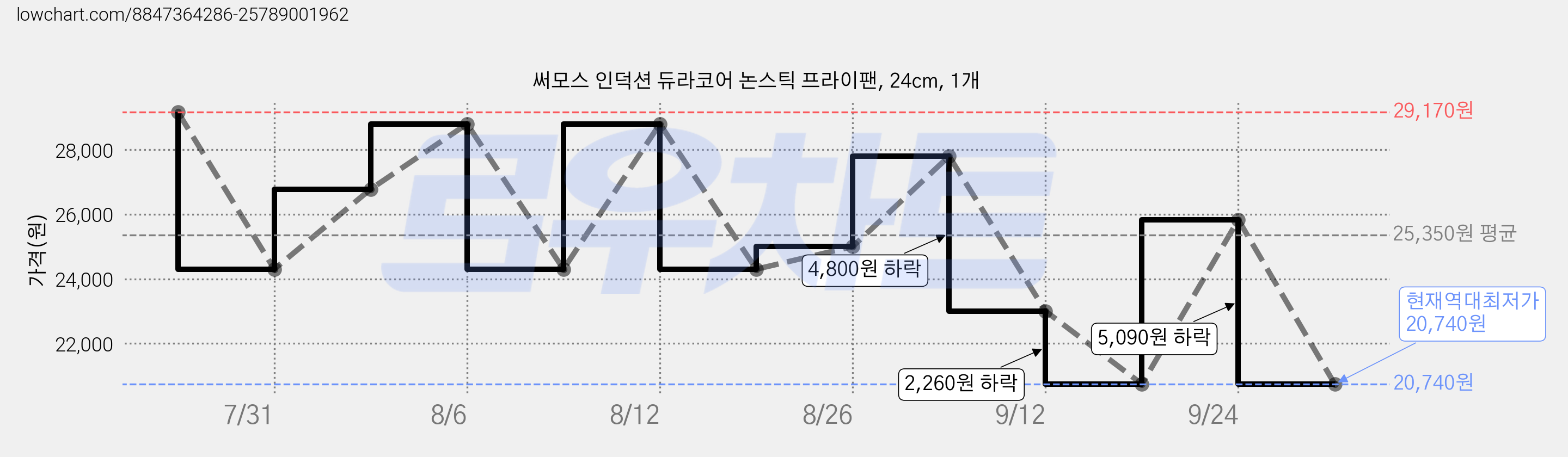 써모스 인덕션 듀라코어 논스틱 프라이팬, 24cm, 1개 가격 변동 차트, 현재가 20,740원, 역대최저가