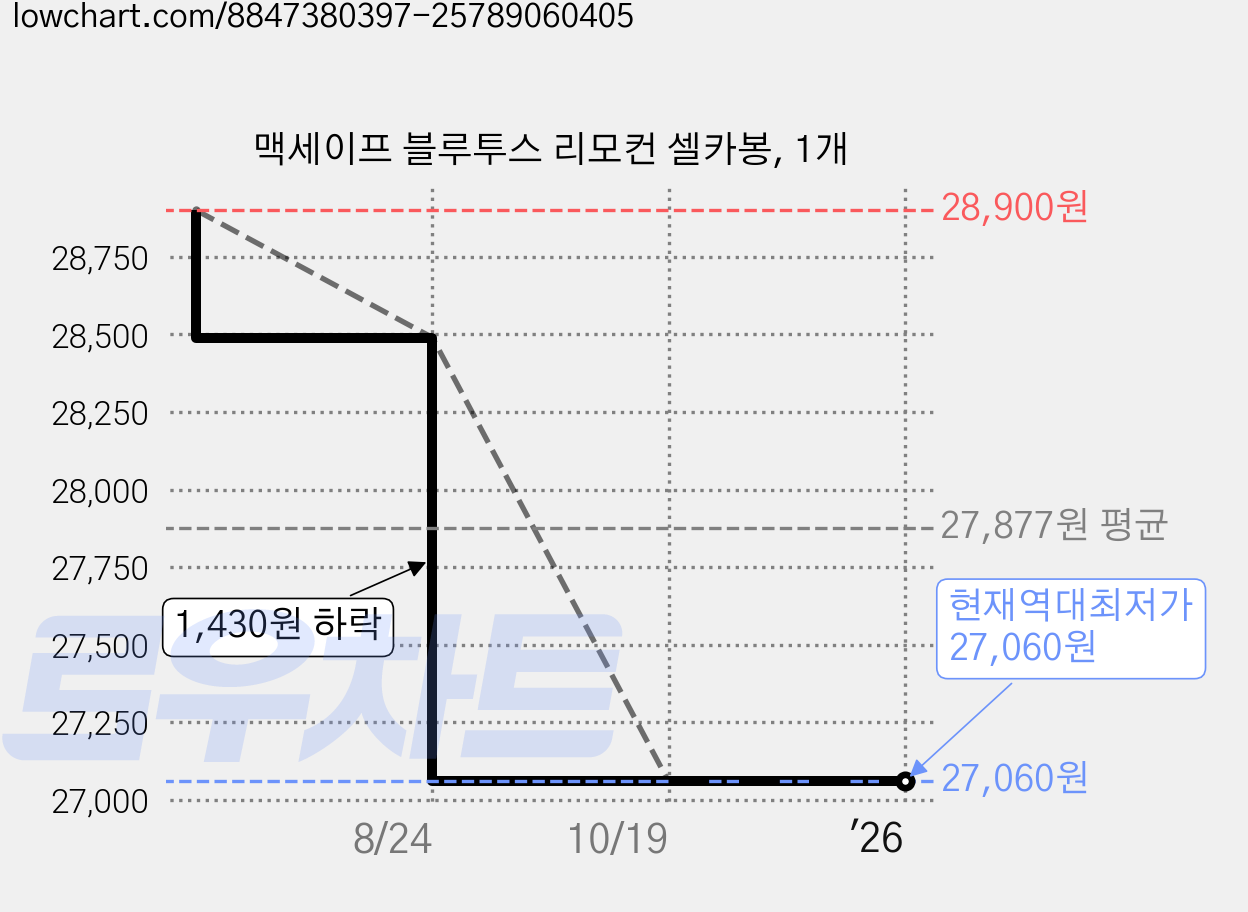 맥세이프 블루투스 리모컨 셀카봉, 1개 가격 변동 차트, 현재가 27,060원, 역대최저가