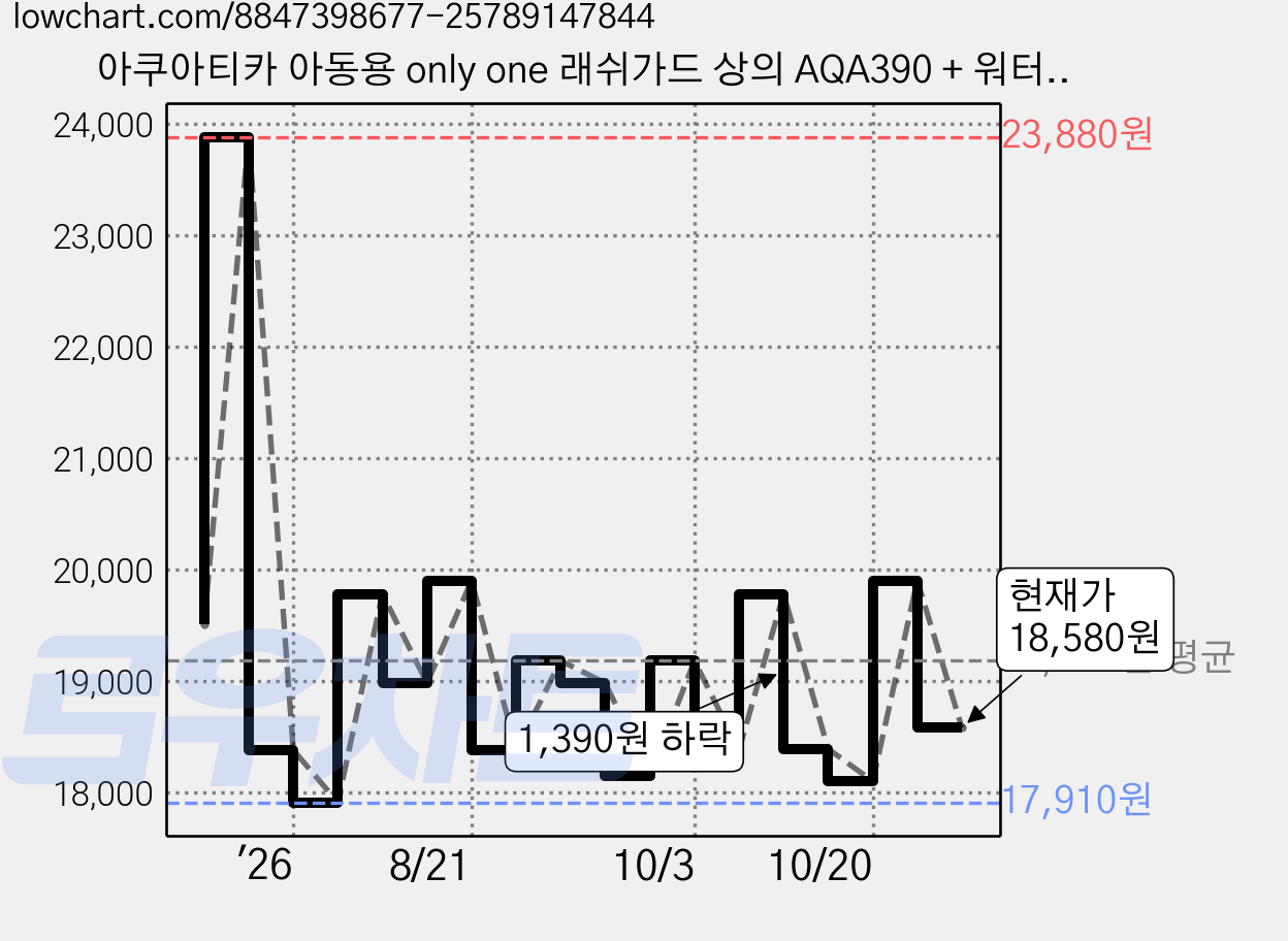 아쿠아티카 아동용 only one 래쉬가드 상의 AQA390 + 워터레깅스 AQA415 세트 가격 변동 차트, 현재가 18,580원, 관측 최저가 17,910원