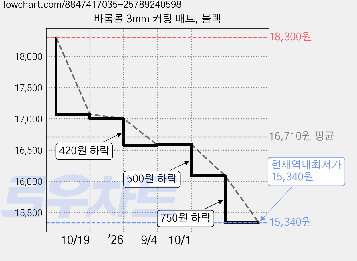 바롬몰 3mm 커팅 매트, 블랙 가격 변동 차트, 현재가 15,340원, 역대최저가
