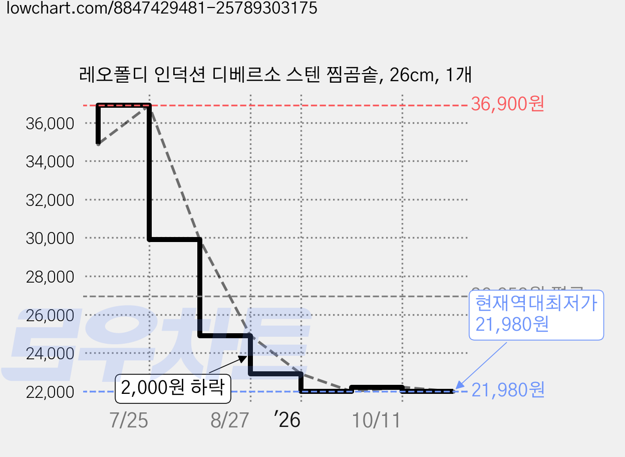 레오폴디 인덕션 디베르소 스텐 찜곰솥, 26cm, 1개 가격 변동 차트, 현재가 21,980원, 역대최저가