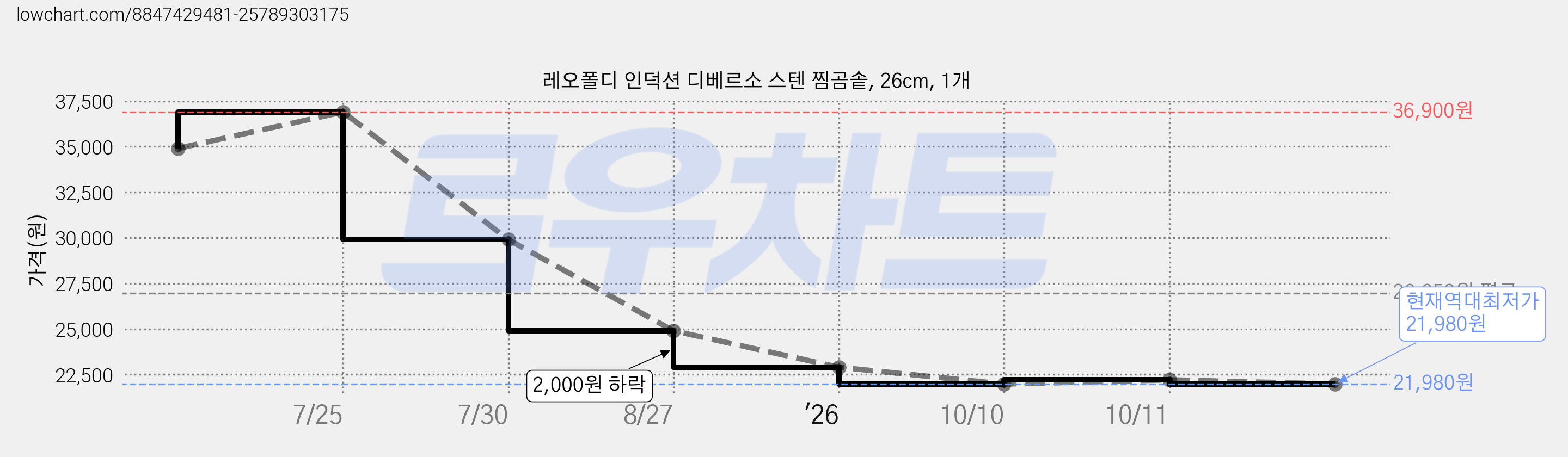 레오폴디 인덕션 디베르소 스텐 찜곰솥, 26cm, 1개 가격 변동 차트, 현재가 21,980원, 역대최저가