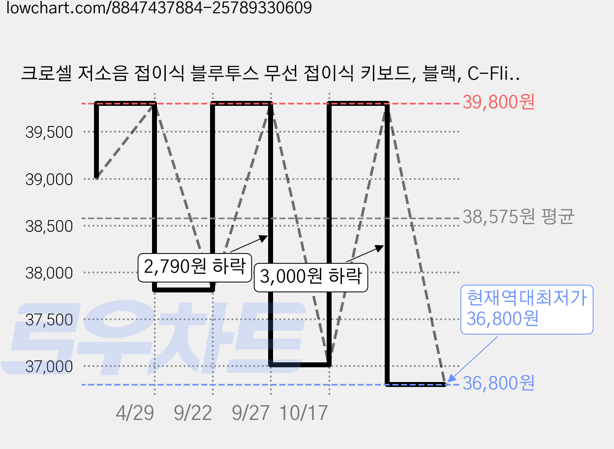 크로셀 저소음 접이식 블루투스 무선 접이식 키보드, 블랙, C-Flip Grade 가격 변동 차트, 현재가 36,800원, 역대최저가