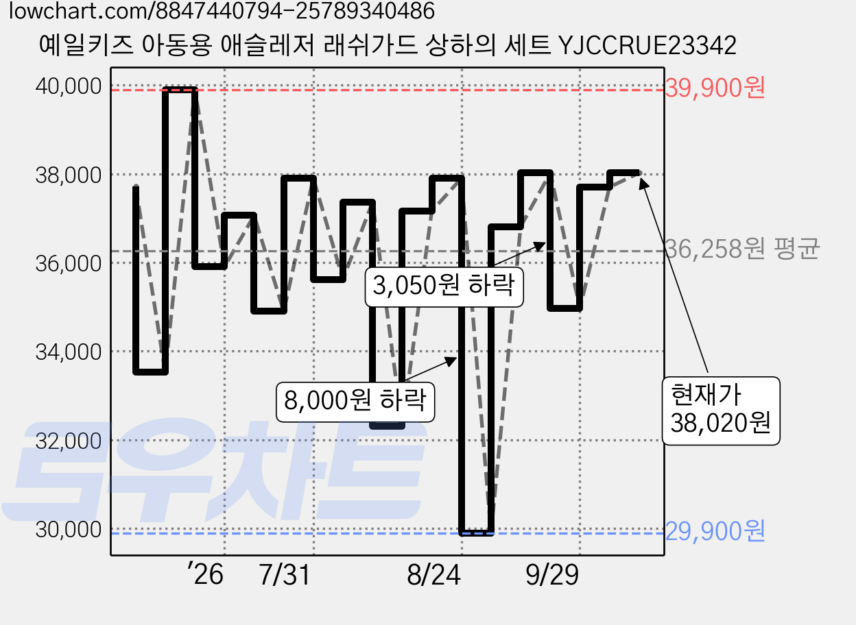 예일키즈 아동용 애슬레저 래쉬가드 상하의 세트 YJCCRUE23342 가격 변동 차트, 현재가 38,020원, 관측 최저가 23,720원
