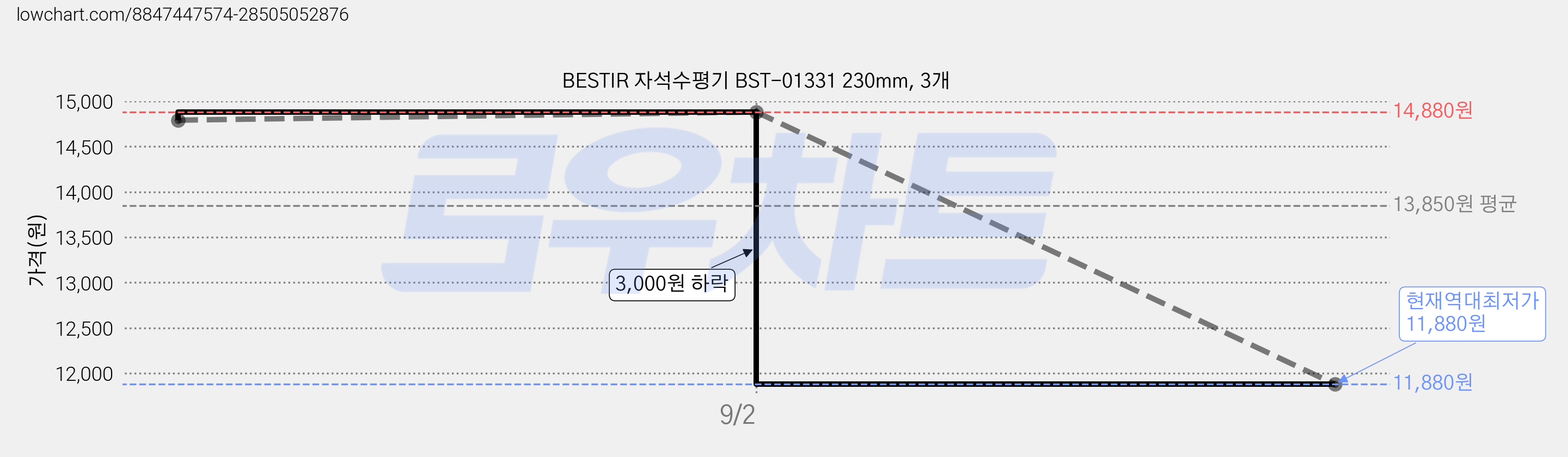BESTIR 자석수평기 BST-01331 230mm, 3개 가격 변동 차트, 현재가 11,880원, 역대최저가