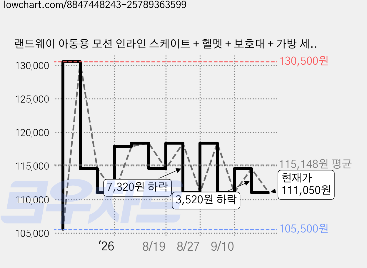 랜드웨이 아동용 모션 인라인 스케이트 + 헬멧 + 보호대 + 가방 세트, 옐로우, 1개 가격 변동 차트, 현재가 111,050원, 관측 최저가 105,500원