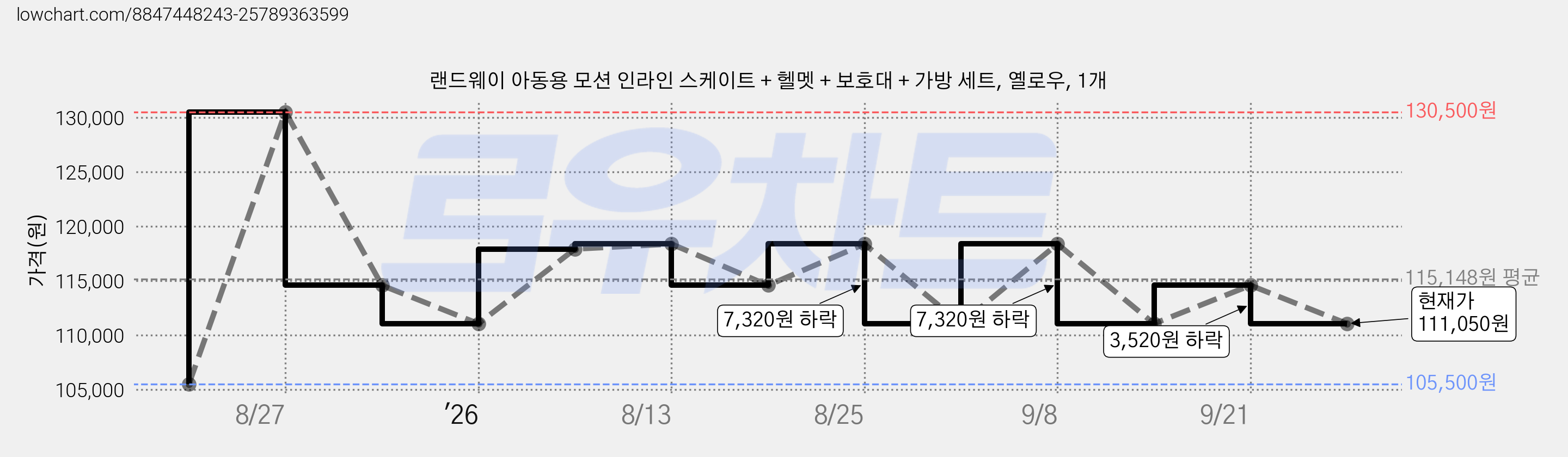 랜드웨이 아동용 모션 인라인 스케이트 + 헬멧 + 보호대 + 가방 세트, 옐로우, 1개 가격 변동 차트, 현재가 111,050원, 관측 최저가 105,500원