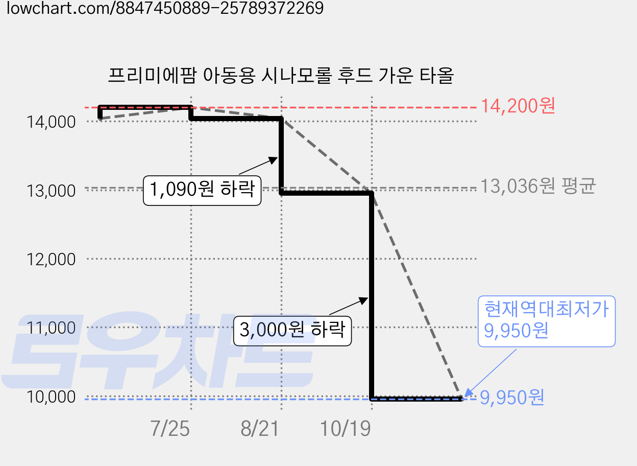 프리미에팜 아동용 시나모롤 후드 가운 타올 가격 변동 차트, 현재가 9,950원, 역대최저가