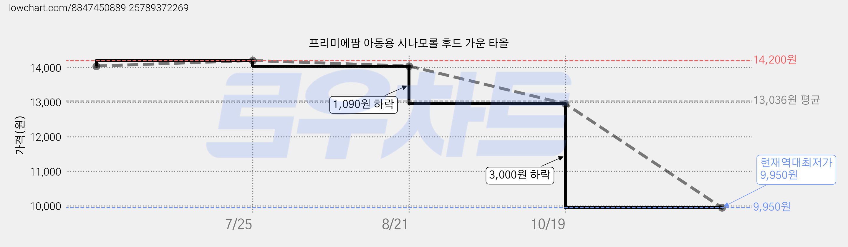 프리미에팜 아동용 시나모롤 후드 가운 타올 가격 변동 차트, 현재가 9,950원, 역대최저가
