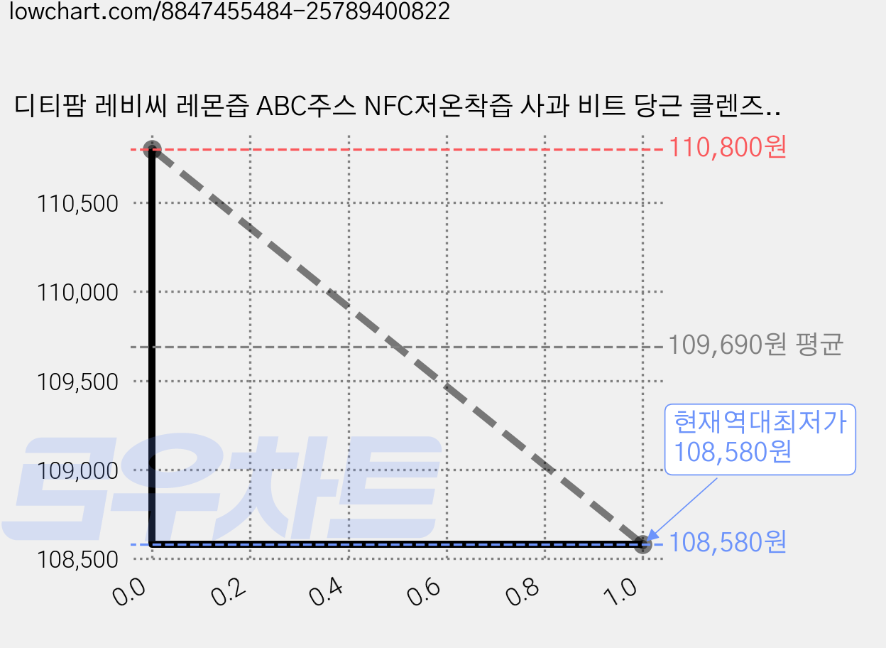 디티팜 레비씨 레몬즙 ABC주스 NFC저온착즙 사과 비트 당근 클렌즈 건강주스 실속팩, 110개, 80ml 가격 변동 차트, 현재가 108,580원, 역대최저가
