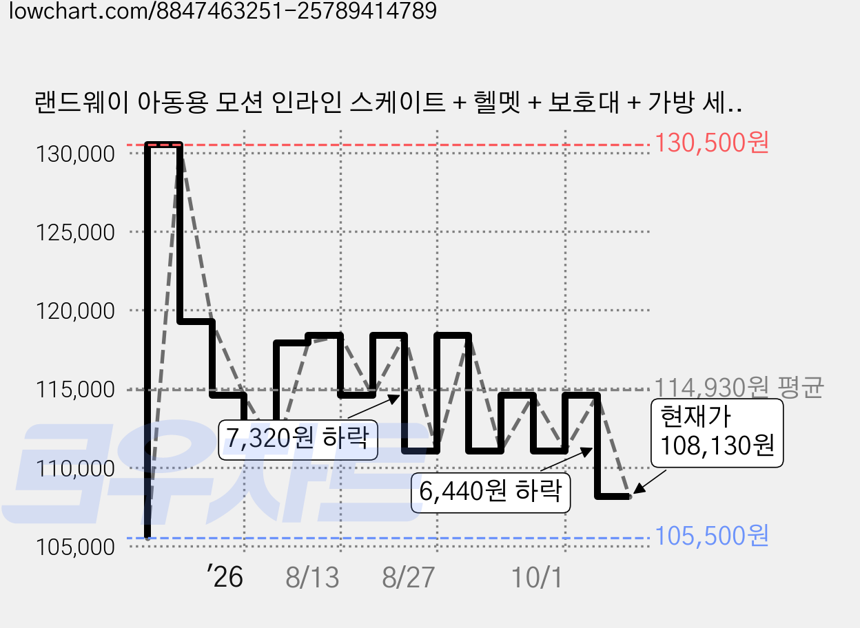 랜드웨이 아동용 모션 인라인 스케이트 + 헬멧 + 보호대 + 가방 세트, 핑크, 1개 가격 변동 차트, 현재가 108,130원, 관측 최저가 105,500원