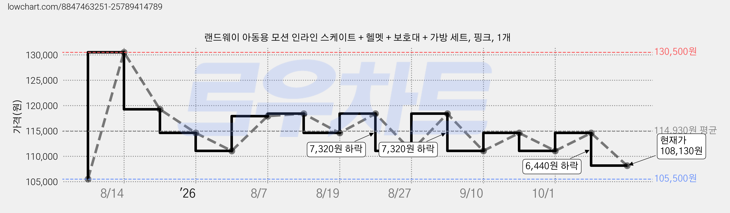랜드웨이 아동용 모션 인라인 스케이트 + 헬멧 + 보호대 + 가방 세트, 핑크, 1개 가격 변동 차트, 현재가 108,130원, 관측 최저가 105,500원