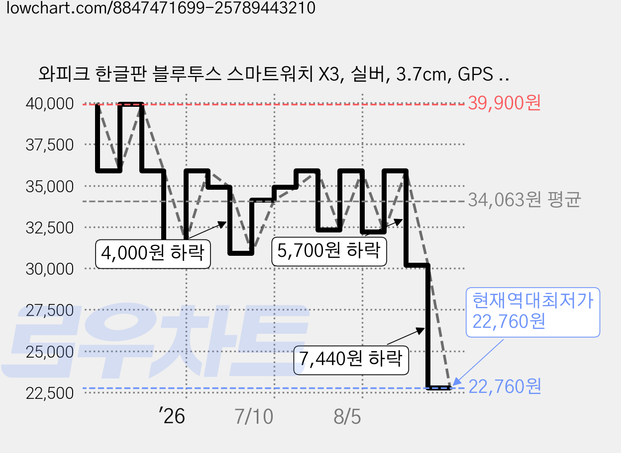 와피크 한글판 블루투스 스마트워치 X3, 실버, 3.7cm, GPS + 블루투스 가격 변동 차트, 현재가 22,760원, 역대최저가