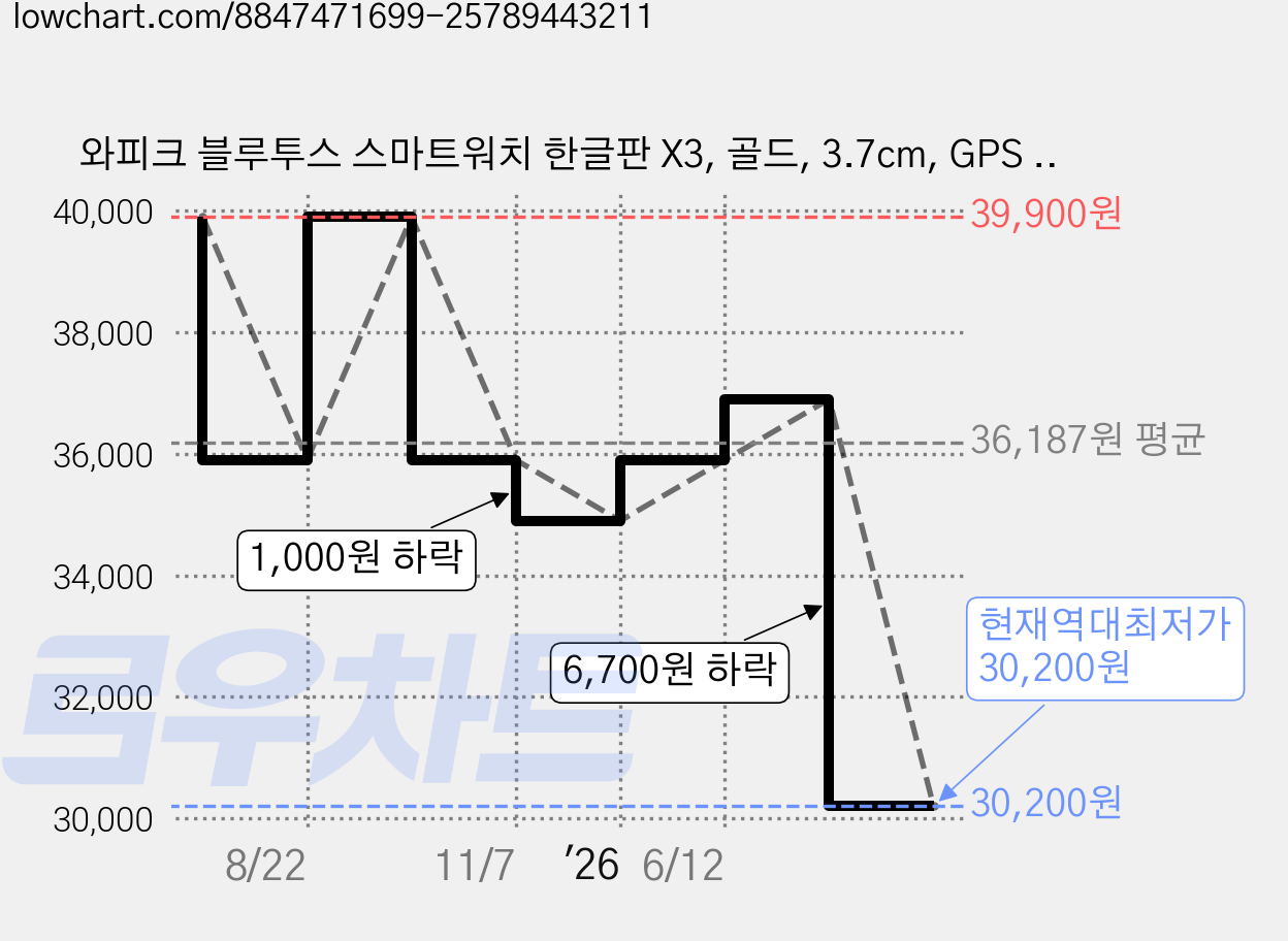 와피크 블루투스 스마트워치 한글판 X3, 골드, 3.7cm, GPS + 블루투스 가격 변동 차트, 현재가 30,200원, 역대최저가