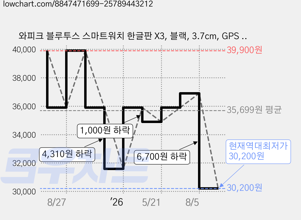 와피크 블루투스 스마트워치 한글판 X3, 블랙, 3.7cm, GPS + 블루투스 가격 변동 차트, 현재가 30,200원, 역대최저가