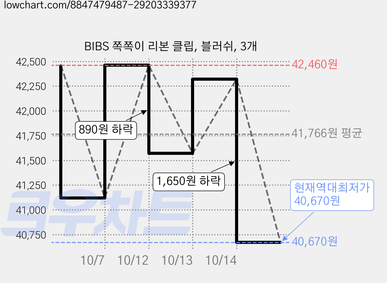 BIBS 쪽쪽이 리본 클립, 블러쉬, 3개 가격 변동 차트, 현재가 40,670원, 역대최저가