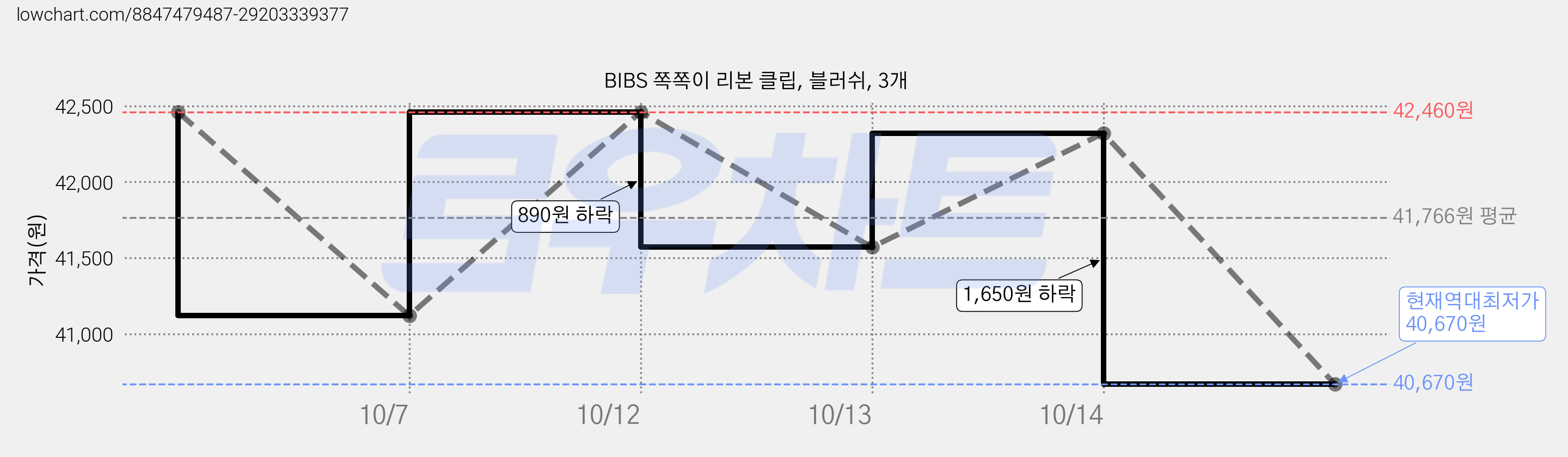 BIBS 쪽쪽이 리본 클립, 블러쉬, 3개 가격 변동 차트, 현재가 40,670원, 역대최저가