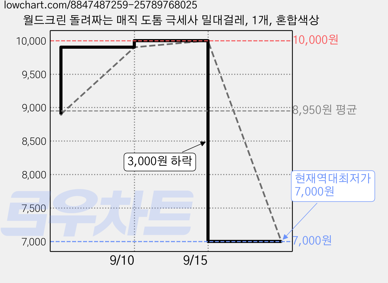 월드크린 돌려짜는 매직 도톰 극세사 밀대걸레, 1개, 혼합색상 가격 변동 차트, 현재가 7,000원, 역대최저가