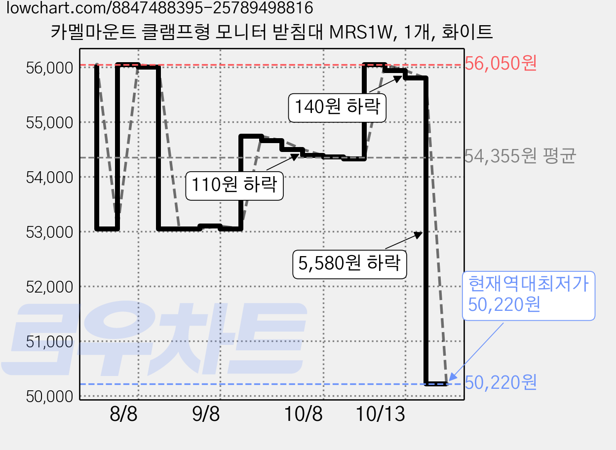 카멜마운트 클램프형 모니터 받침대 MRS1W, 1개, 화이트 가격 변동 차트, 현재가 50,220원, 역대최저가