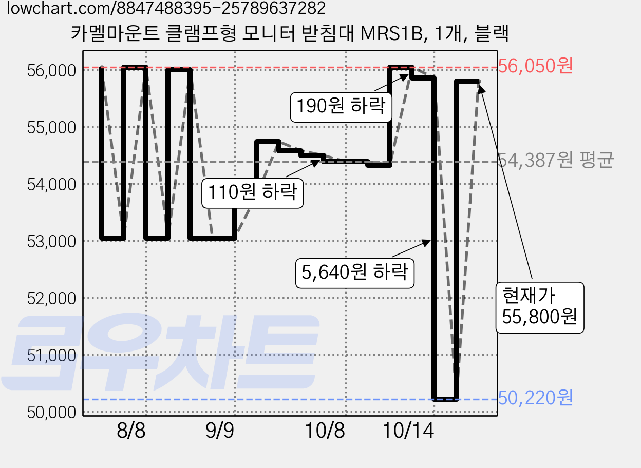 카멜마운트 클램프형 모니터 받침대 MRS1B, 1개, 블랙 가격 변동 차트, 현재가 50,220원, 역대최저가