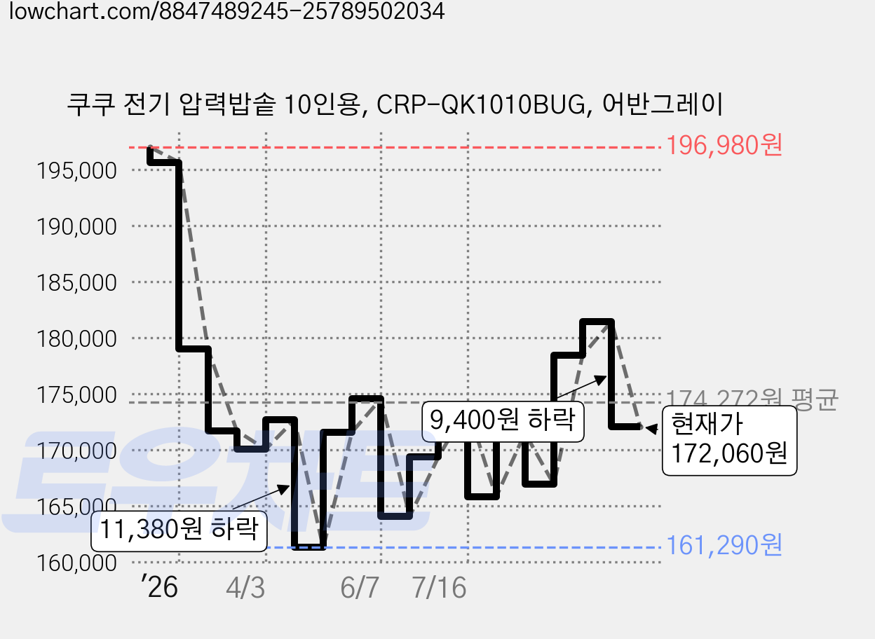 쿠쿠 전기 압력밥솥 10인용, CRP-QK1010BUG, 어반그레이 가격 변동 차트, 현재가 172,060원, 관측 최저가 161,290원