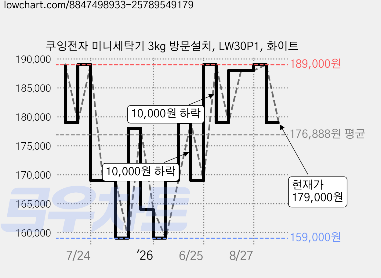 쿠잉전자 미니세탁기 3kg 방문설치, LW30P1, 화이트 가격 변동 차트, 현재가 179,000원, 관측 최저가 159,000원