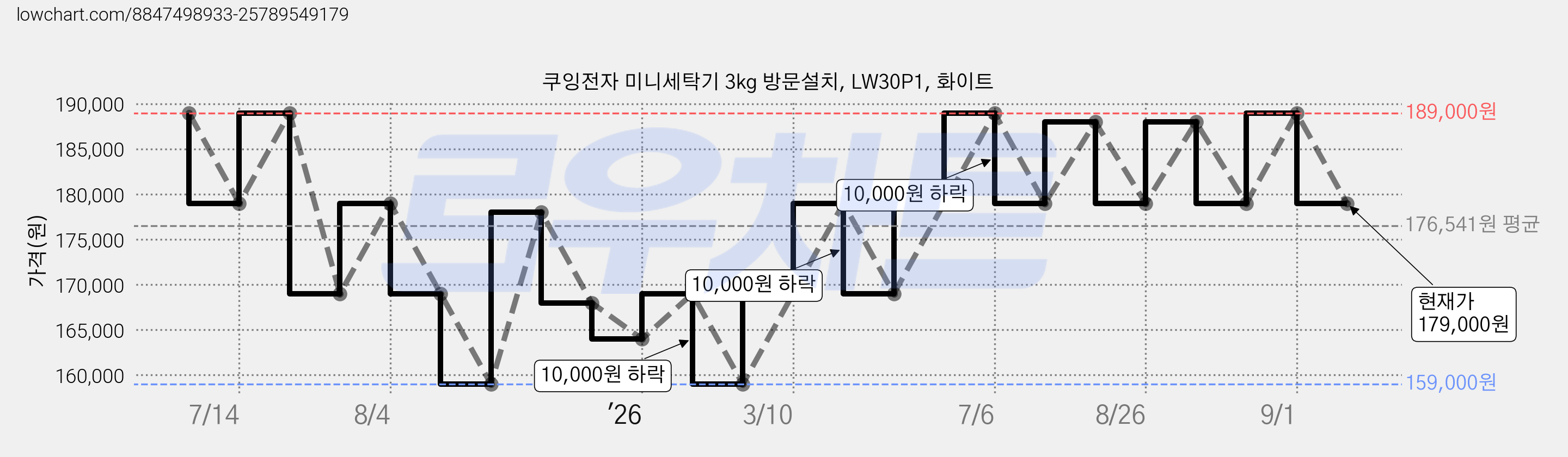 쿠잉전자 미니세탁기 3kg 방문설치, LW30P1, 화이트 가격 변동 차트, 현재가 179,000원, 관측 최저가 159,000원