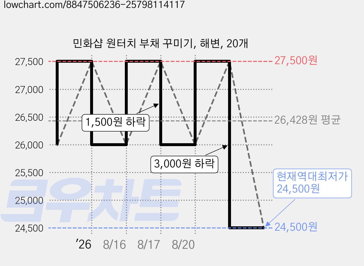 민화샵 원터치 부채 꾸미기, 해변, 20개 가격 변동 차트, 현재가 24,500원, 역대최저가