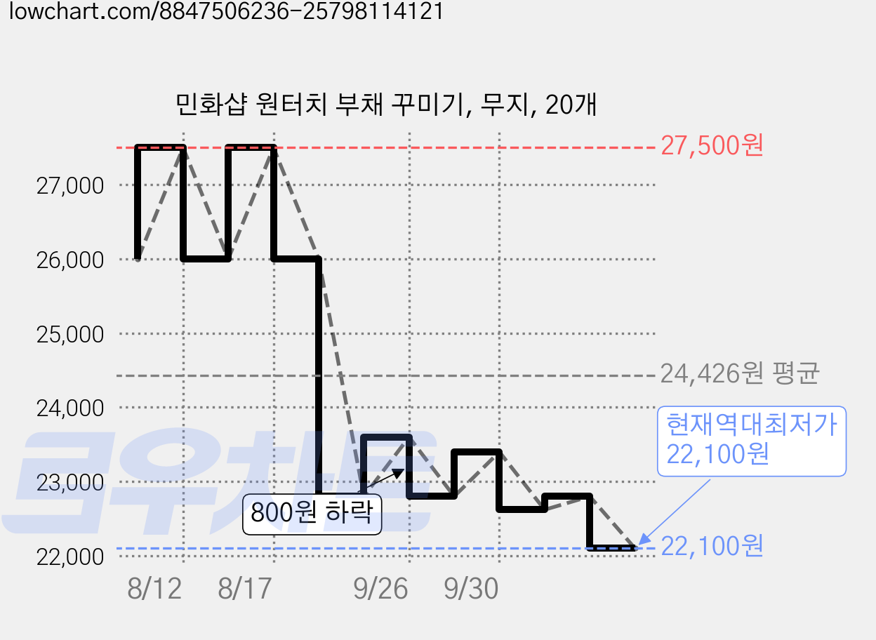 민화샵 원터치 부채 꾸미기, 무지, 20개 가격 변동 차트, 현재가 22,100원, 역대최저가