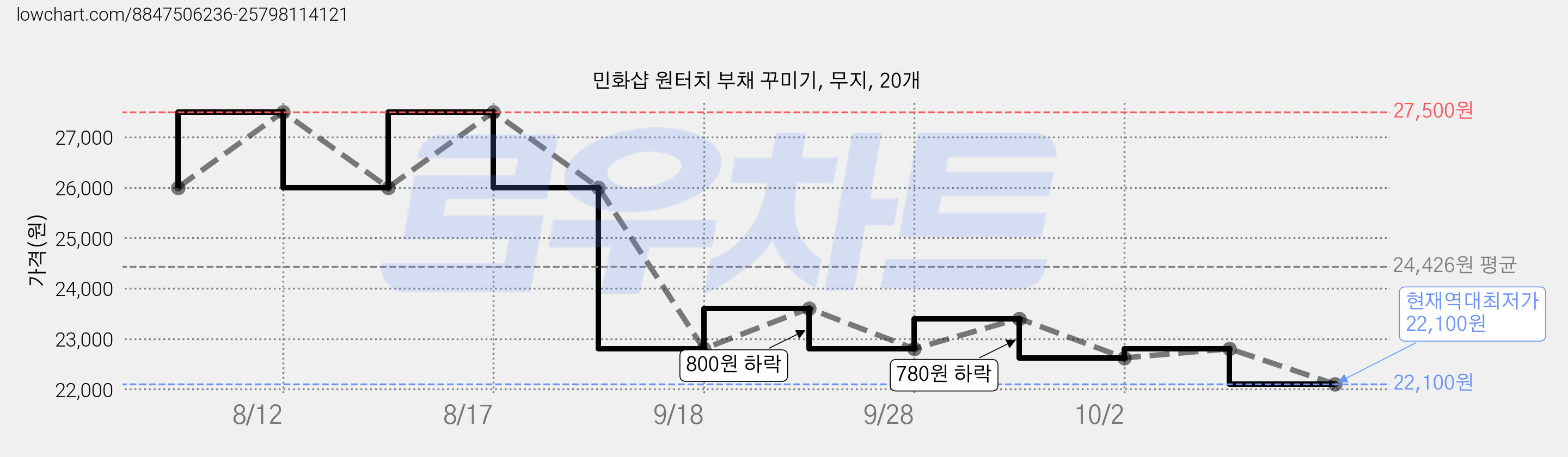 민화샵 원터치 부채 꾸미기, 무지, 20개 가격 변동 차트, 현재가 22,100원, 역대최저가