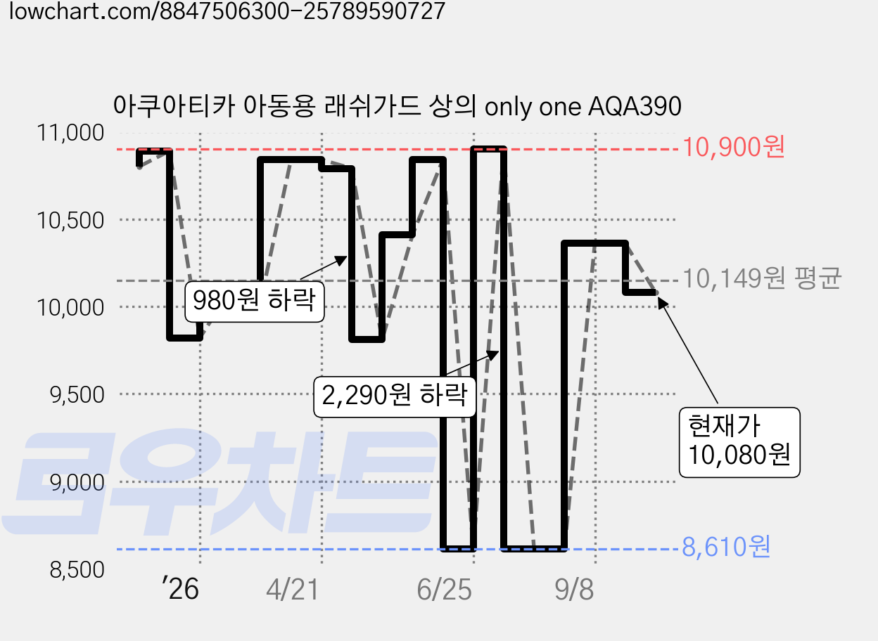 아쿠아티카 아동용 래쉬가드 상의 only one AQA390 가격 변동 차트, 현재가 10,080원, 관측 최저가 8,610원