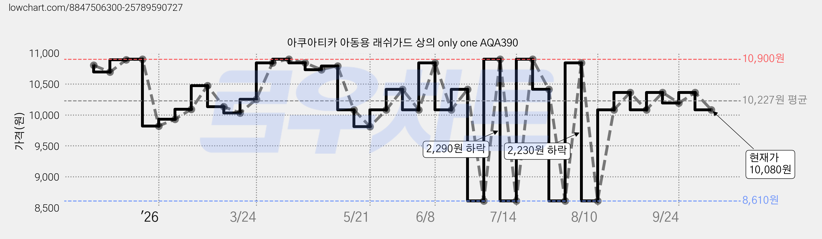 아쿠아티카 아동용 래쉬가드 상의 only one AQA390 가격 변동 차트, 현재가 10,080원, 관측 최저가 8,610원