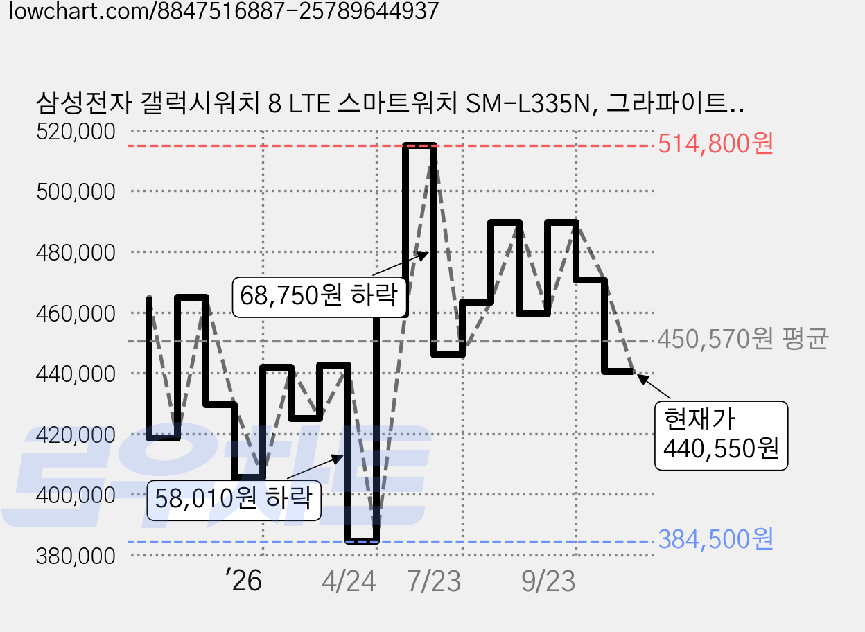 삼성전자 갤럭시워치 8 LTE 스마트워치 SM-L335N, 그라파이트, 44mm, GPS+Cellular 가격 변동 차트, 현재가 440,550원, 관측 최저가 384,500원
